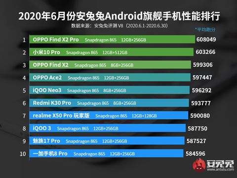 Xiaomi Mi 10 Pro с результатом 603 266